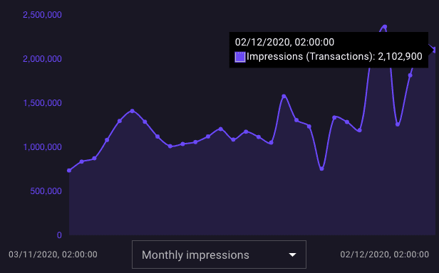 Chart illustrating transaction volume