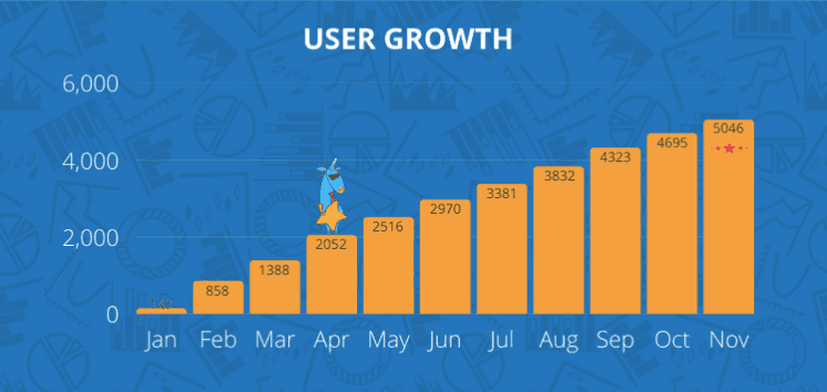 AdEx user growth in 2020