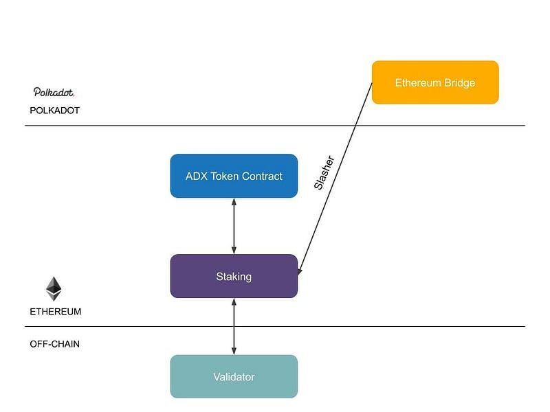 Ethereum bridge replacing the AdEx Multisig Mirror