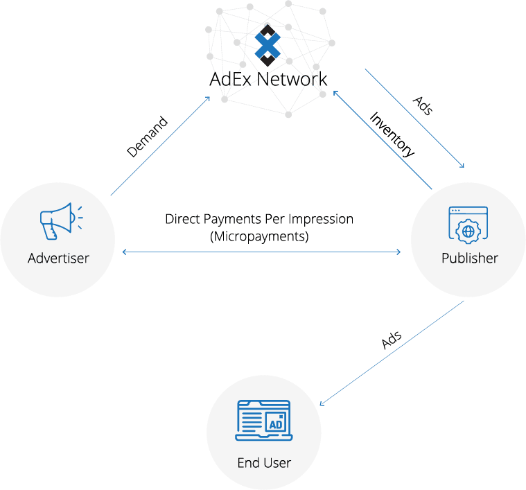 AdEx payment channel network on Ethereum