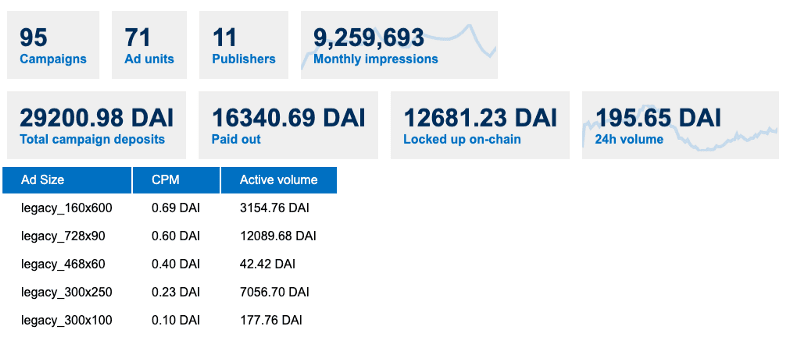 Graphic showing AdEx stats two months post-launch