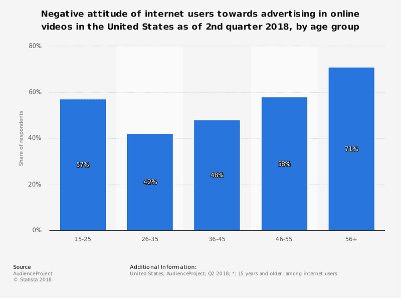 User sentiment towards advertising in videos as of Q2 2018