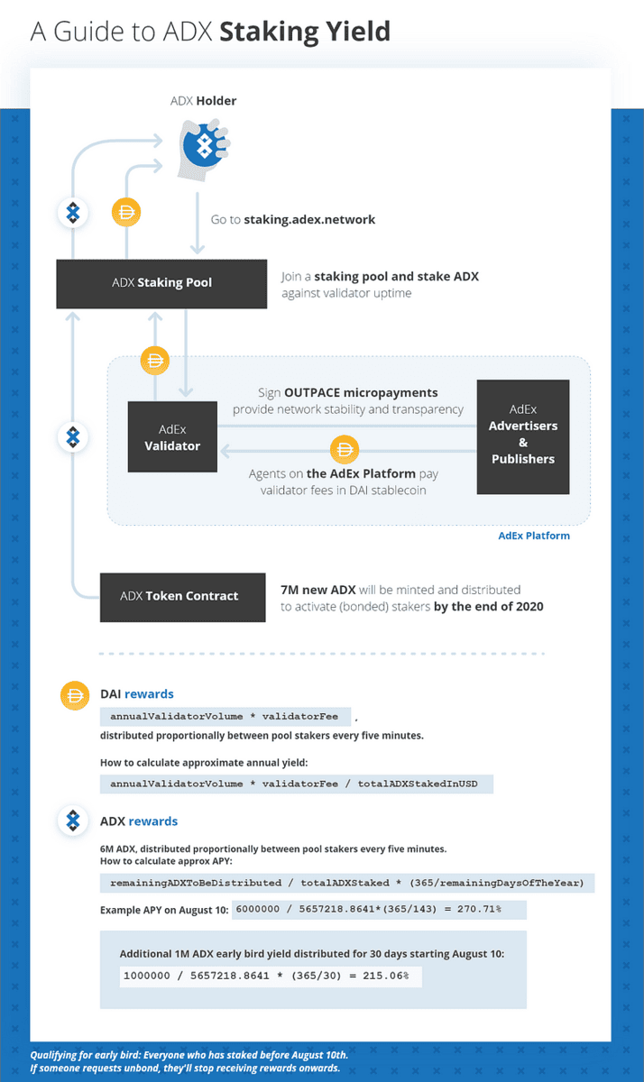 A visual guide to ADX staking yield