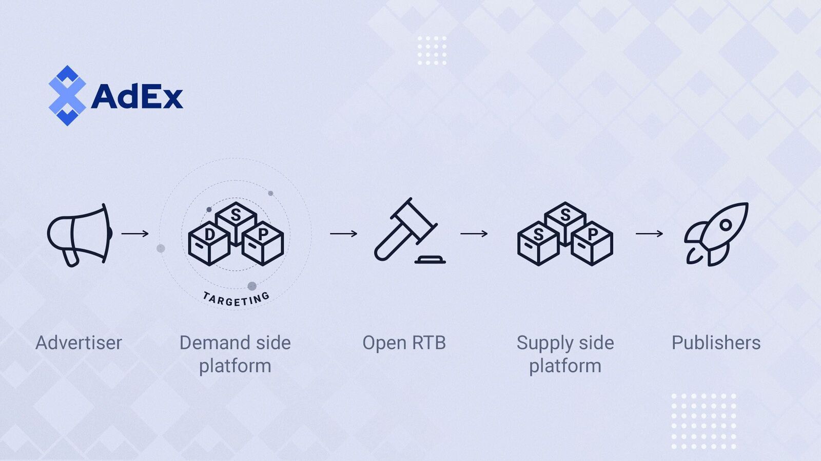 A graphic showing the place of a DSP in the programmatic advertising process